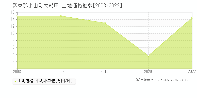 駿東郡小山町大胡田の土地価格推移グラフ 