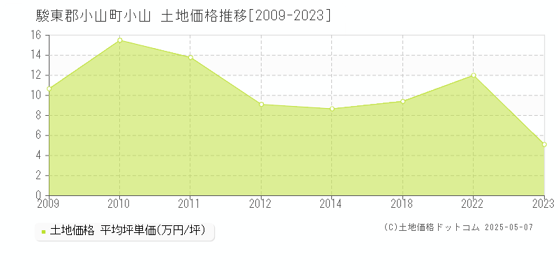 小山(駿東郡小山町)の土地価格推移グラフ(坪単価)[2009-2023年]