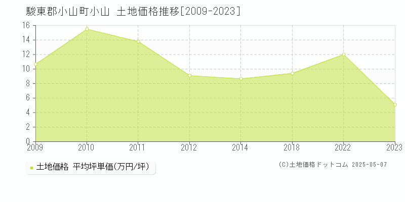 駿東郡小山町小山の土地価格推移グラフ 