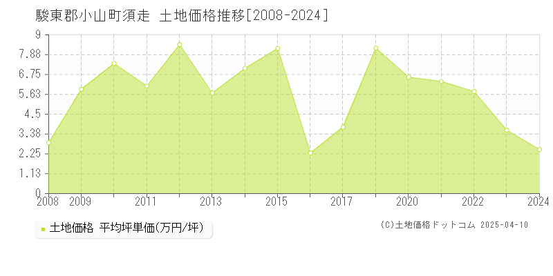 駿東郡小山町須走の土地価格推移グラフ 