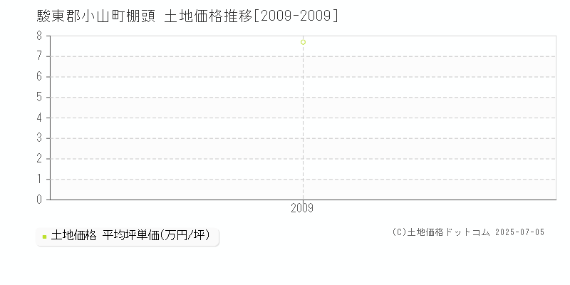 駿東郡小山町棚頭の土地価格推移グラフ 