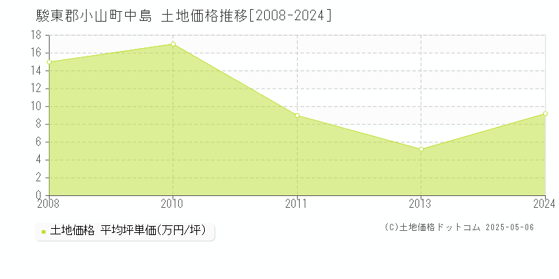中島(駿東郡小山町)の土地価格推移グラフ(坪単価)[2008-2024年]