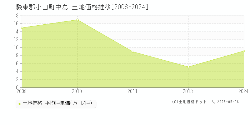 駿東郡小山町中島の土地価格推移グラフ 