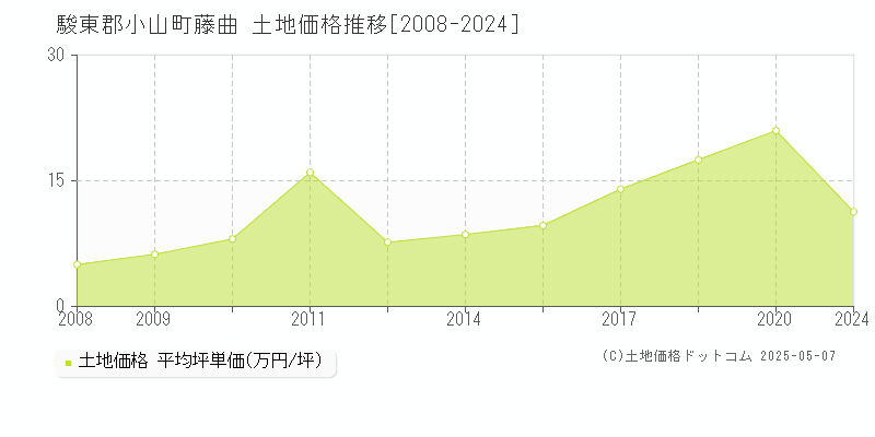 藤曲(駿東郡小山町)の土地価格推移グラフ(坪単価)[2008-2024年]