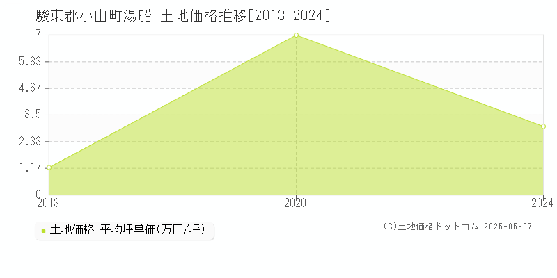湯船(駿東郡小山町)の土地価格推移グラフ(坪単価)[2013-2024年]