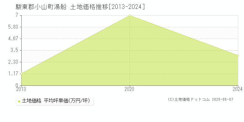 駿東郡小山町湯船の土地価格推移グラフ 