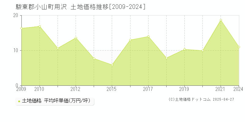 駿東郡小山町用沢の土地価格推移グラフ 