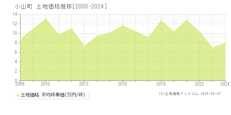 小山町(静岡県)の土地価格推移グラフ(坪単価)[2008-2024年]