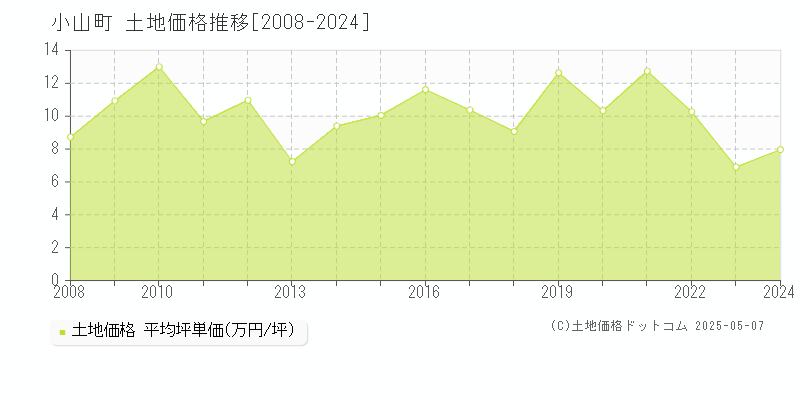 駿東郡小山町の土地取引事例推移グラフ 