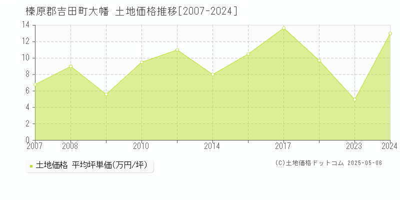 榛原郡吉田町大幡の土地価格推移グラフ 