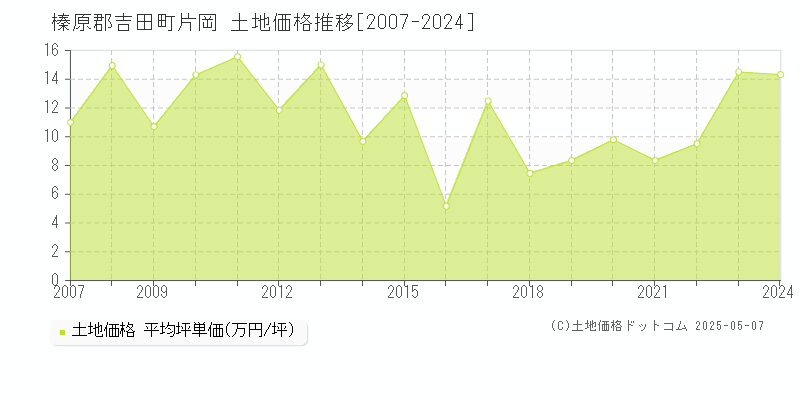 片岡(榛原郡吉田町)の土地価格推移グラフ(坪単価)[2007-2024年]