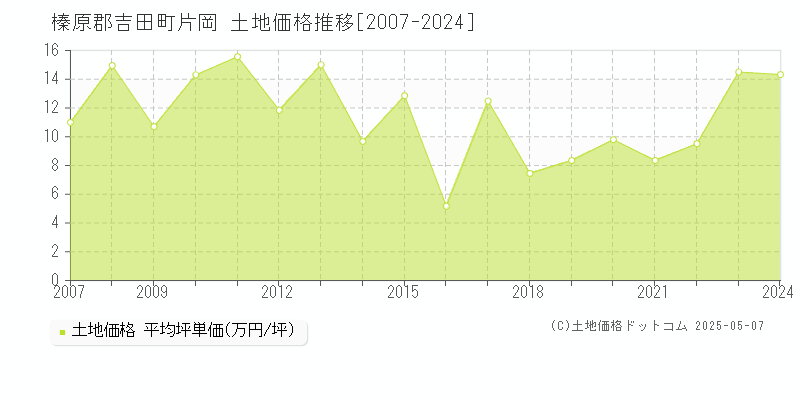 榛原郡吉田町片岡の土地価格推移グラフ 