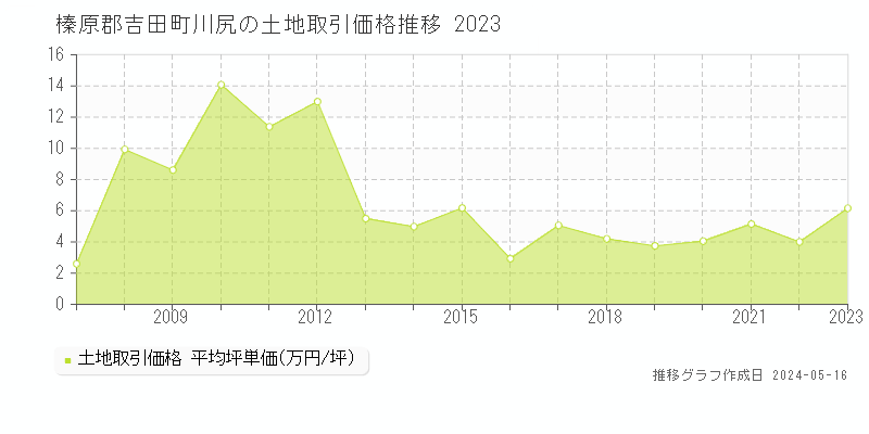 榛原郡吉田町川尻の土地価格推移グラフ 