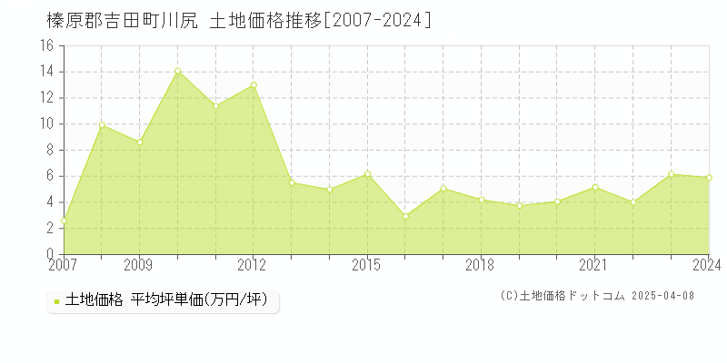 榛原郡吉田町川尻の土地価格推移グラフ 