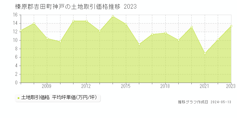 榛原郡吉田町神戸の土地価格推移グラフ 