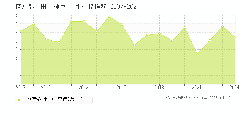 榛原郡吉田町神戸の土地価格推移グラフ 