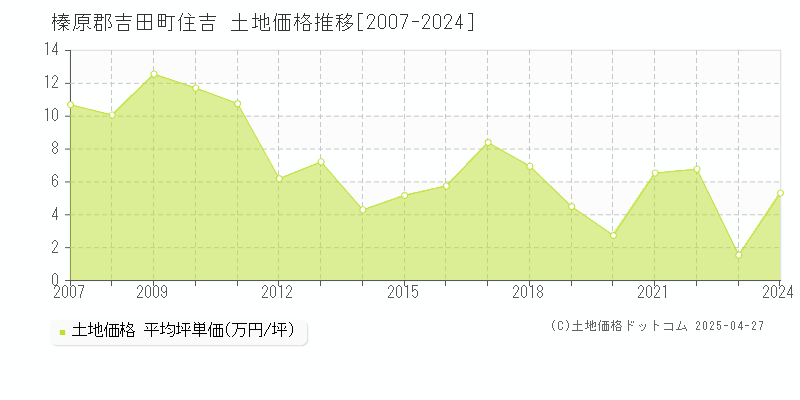 榛原郡吉田町住吉の土地価格推移グラフ 