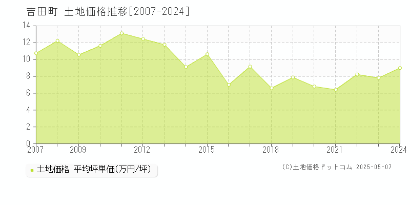 吉田町(静岡県)の土地価格推移グラフ(坪単価)[2007-2024年]
