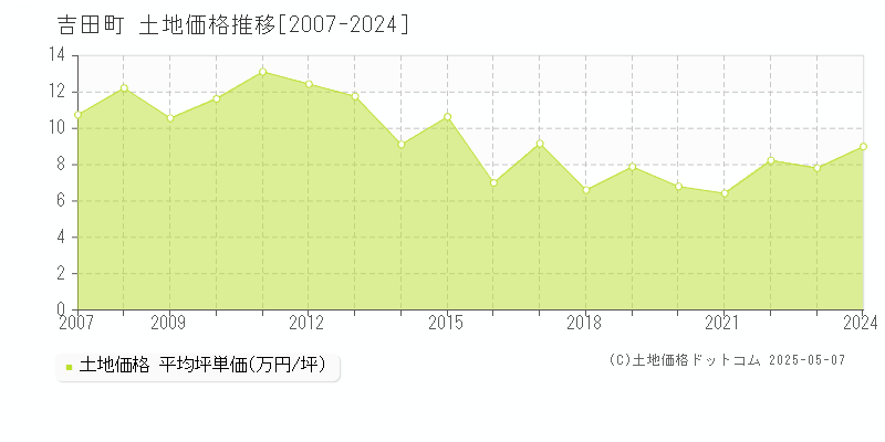 榛原郡吉田町の土地価格推移グラフ 