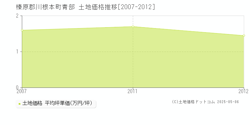 榛原郡川根本町青部の土地価格推移グラフ 