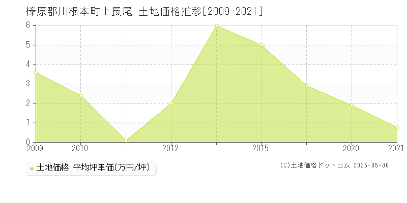 上長尾(榛原郡川根本町)の土地価格推移グラフ(坪単価)[2009-2021年]