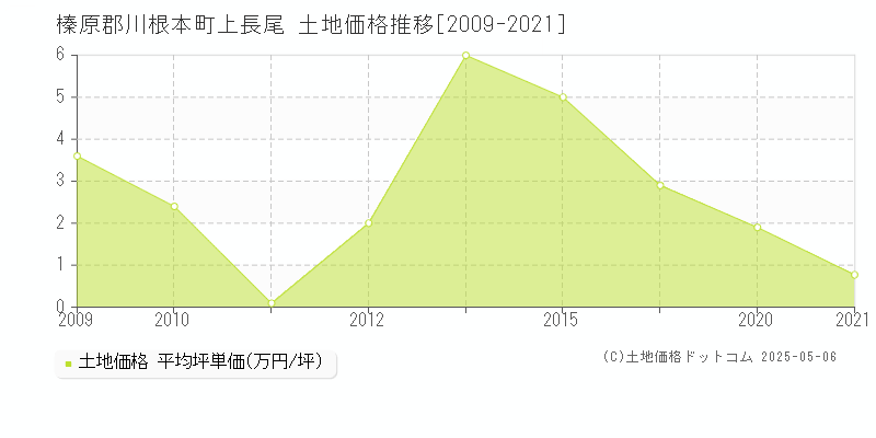 榛原郡川根本町上長尾の土地価格推移グラフ 