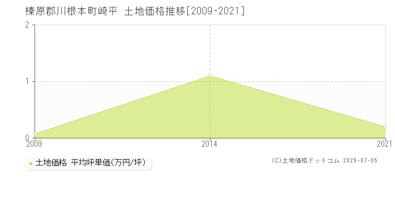 崎平(榛原郡川根本町)の土地価格推移グラフ(坪単価)[2009-2021年]