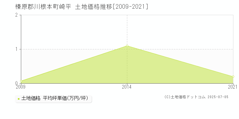 榛原郡川根本町崎平の土地価格推移グラフ 