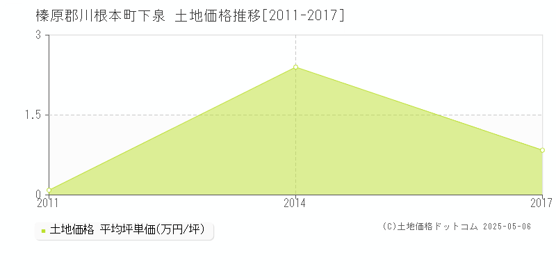 下泉(榛原郡川根本町)の土地価格推移グラフ(坪単価)[2011-2017年]