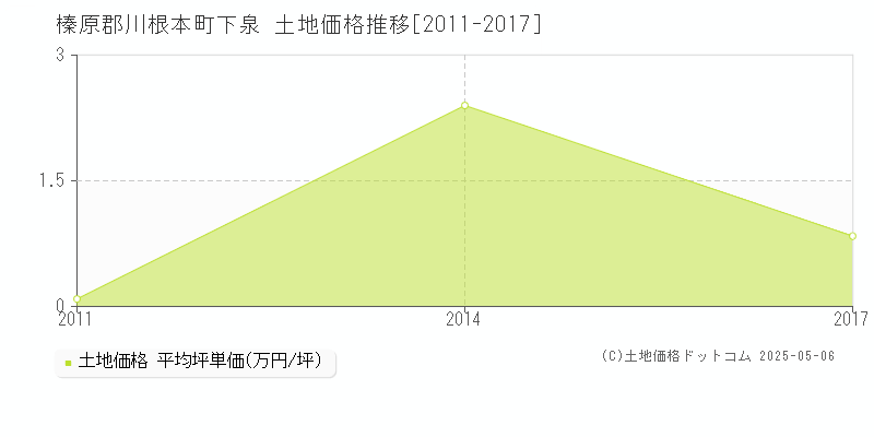 榛原郡川根本町下泉の土地価格推移グラフ 