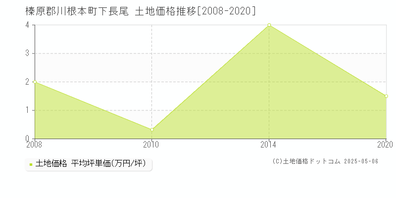 下長尾(榛原郡川根本町)の土地価格推移グラフ(坪単価)[2008-2020年]