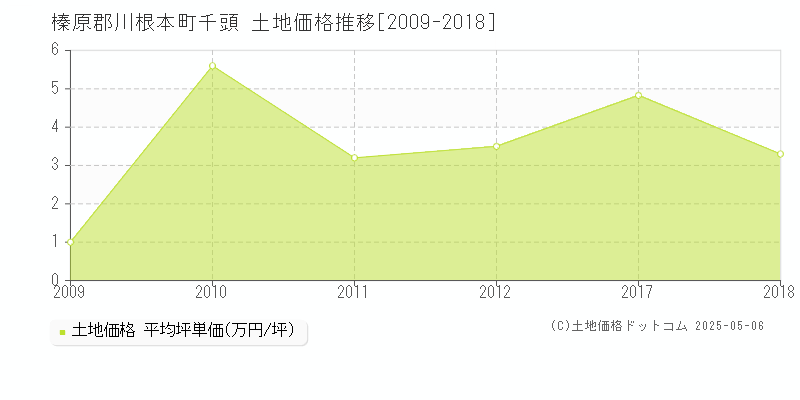 千頭(榛原郡川根本町)の土地価格推移グラフ(坪単価)[2009-2018年]