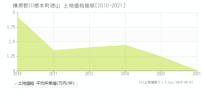 徳山(榛原郡川根本町)の土地価格推移グラフ(坪単価)[2010-2021年]