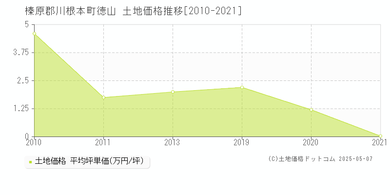 榛原郡川根本町徳山の土地価格推移グラフ 