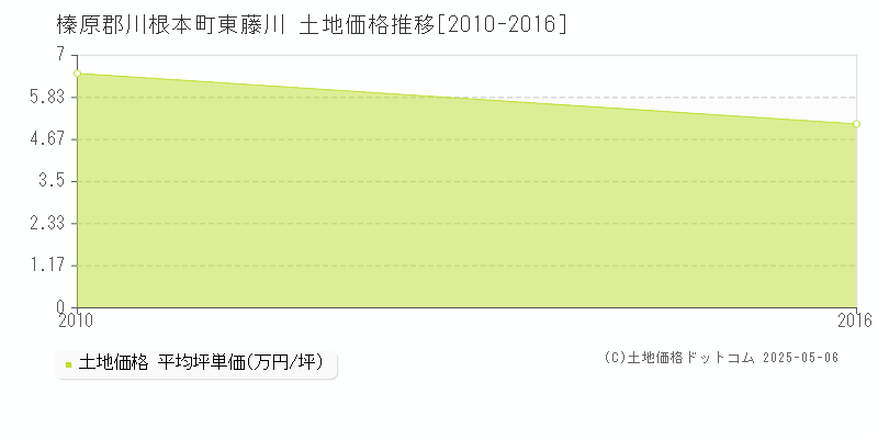 東藤川(榛原郡川根本町)の土地価格推移グラフ(坪単価)[2010-2016年]