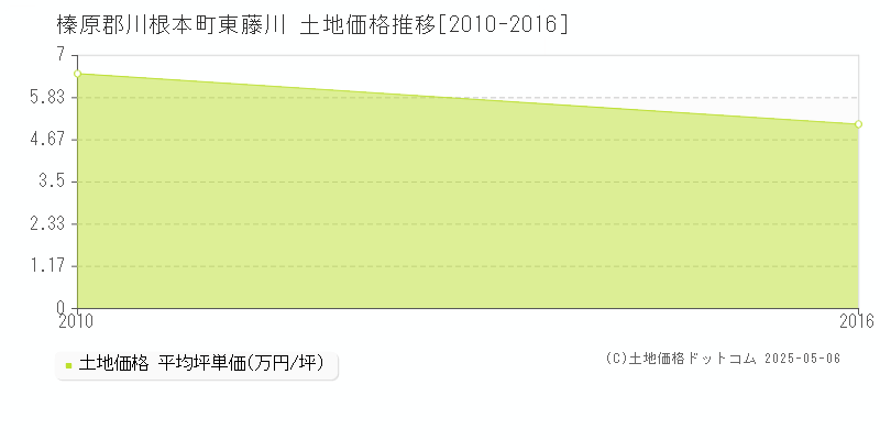 榛原郡川根本町東藤川の土地価格推移グラフ 