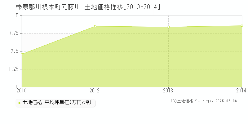 元藤川(榛原郡川根本町)の土地価格推移グラフ(坪単価)[2010-2014年]