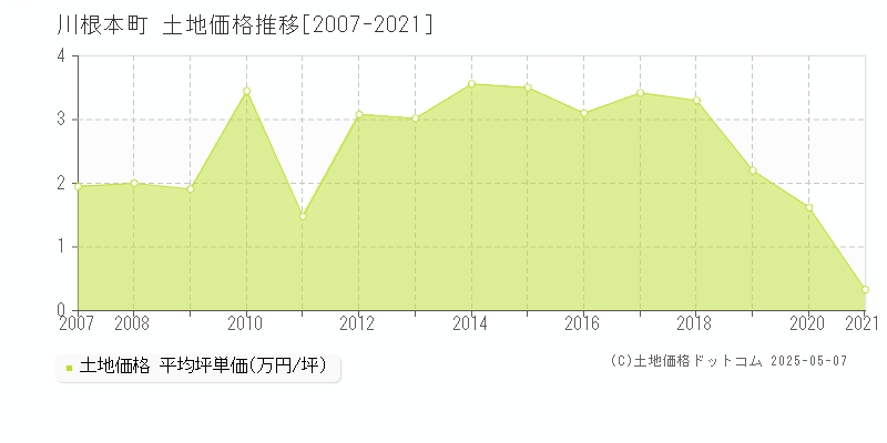 川根本町(静岡県)の土地価格推移グラフ(坪単価)[2007-2021年]