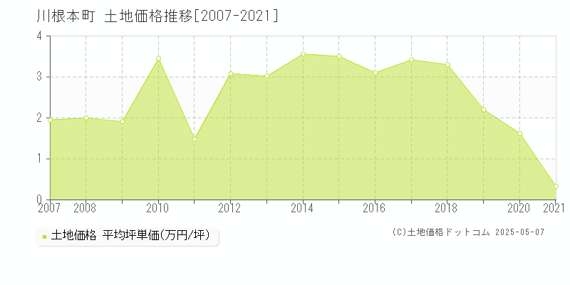 榛原郡川根本町全域の土地価格推移グラフ 