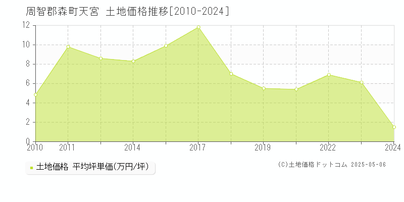 天宮(周智郡森町)の土地価格推移グラフ(坪単価)[2010-2024年]