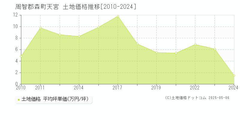 周智郡森町天宮の土地価格推移グラフ 