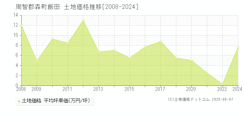 飯田(周智郡森町)の土地価格推移グラフ(坪単価)[2008-2024年]