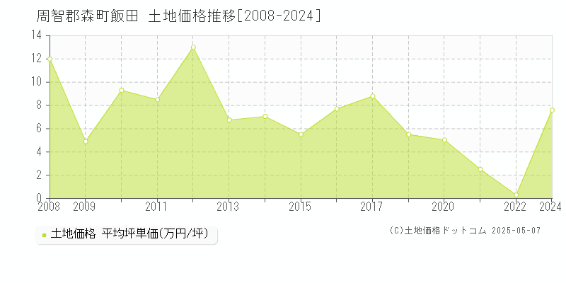 周智郡森町飯田の土地価格推移グラフ 