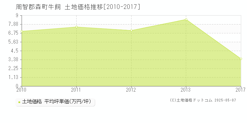 牛飼(周智郡森町)の土地価格推移グラフ(坪単価)[2010-2017年]
