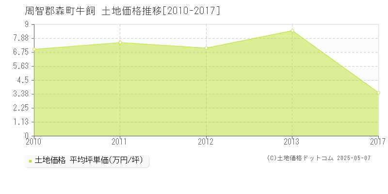 周智郡森町牛飼の土地価格推移グラフ 