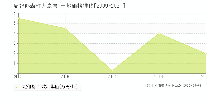 周智郡森町大鳥居の土地価格推移グラフ 