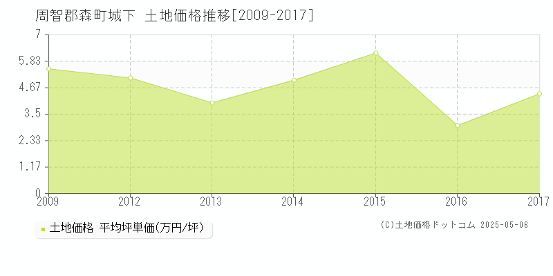 城下(周智郡森町)の土地価格推移グラフ(坪単価)[2009-2017年]