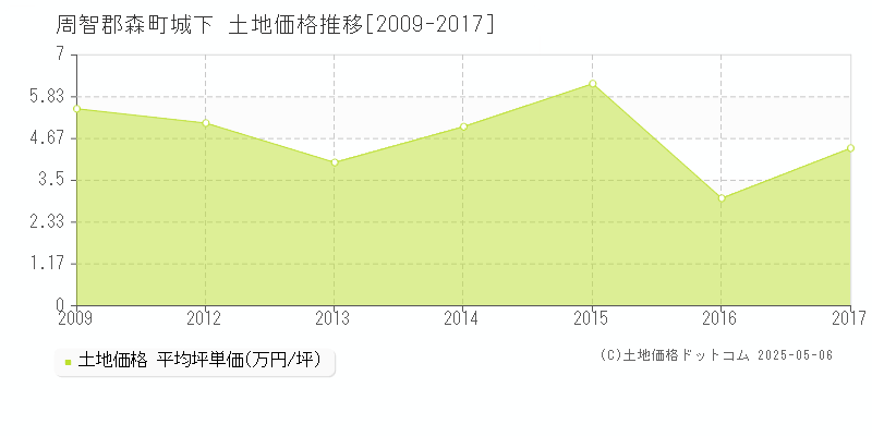 周智郡森町城下の土地価格推移グラフ 