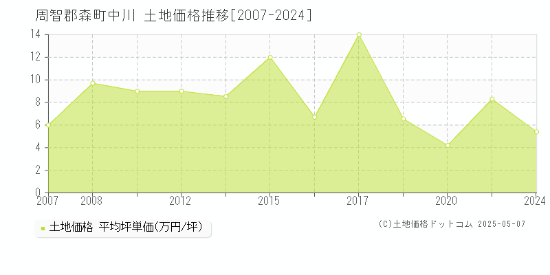 中川(周智郡森町)の土地価格推移グラフ(坪単価)[2007-2024年]