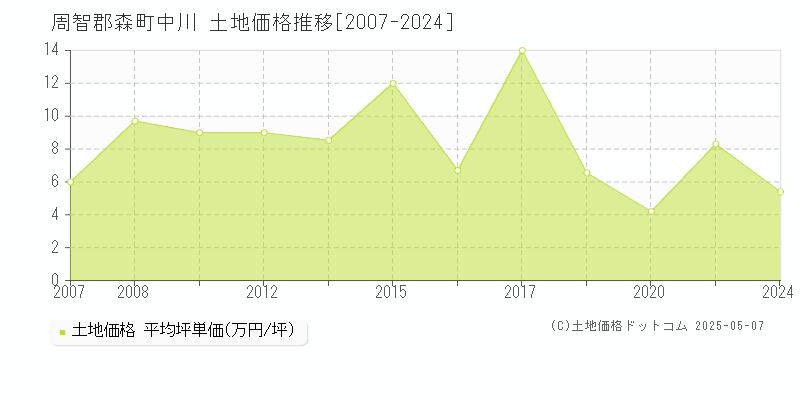 周智郡森町中川の土地価格推移グラフ 